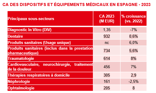 Chiffres d'affaires 2023 des principaux sous secteurs des dispositifs et équipements médicaux en Espagne et croissance par rapport à 2022.